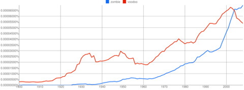 Google Ngram showing the frequency of the terms "zombie" and "voodoo" in the twentieth century